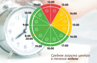 Обновленный график загруженности центра "Мои Документы" в Царицыне