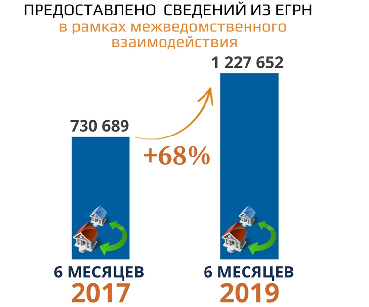 Межведомственное взаимодействие упрощает процедуру получения государственных услуг